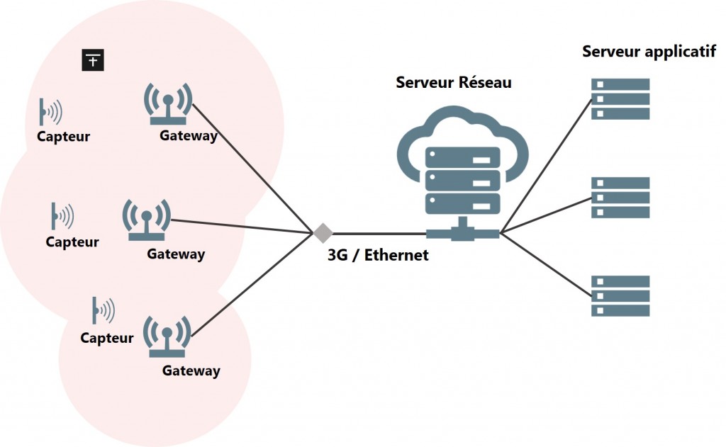 Schéma d'architecture d'un réseau LoRaWan