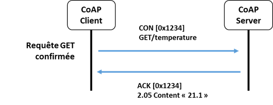 Principe de fonctionnement du protocole CoAP