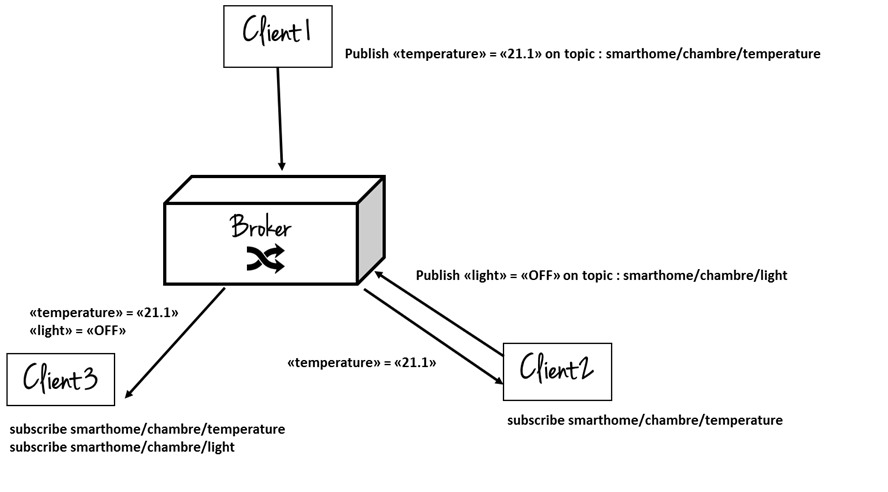 Principe de fonctionnement du protocole MQTT