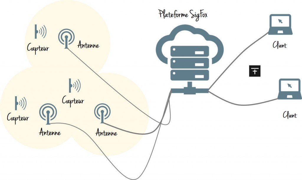 Schéma d'architecture d'un réseau SigFox