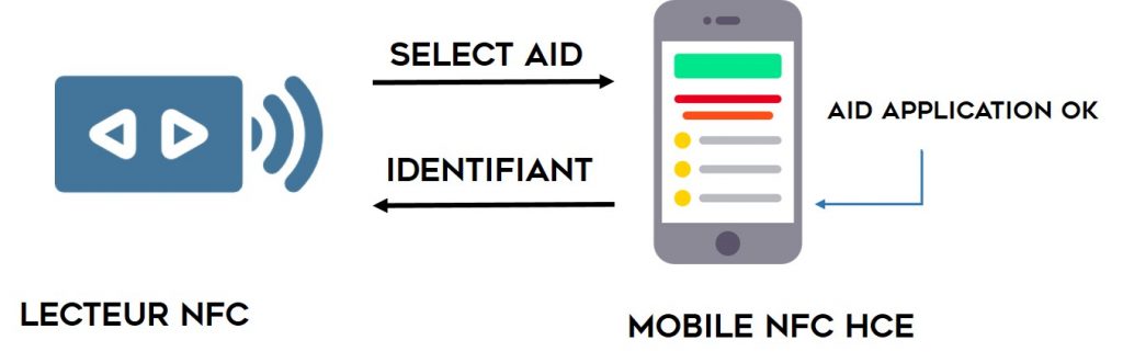 Schéma simplifié d'un système de contrôle d'accès avec un mobile NFC-HCE