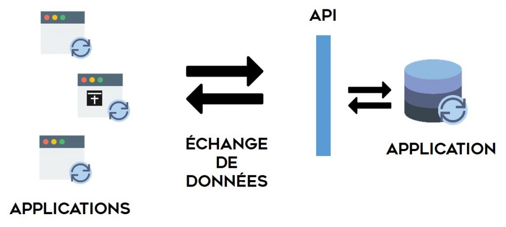 Échange de données entre applications via une API