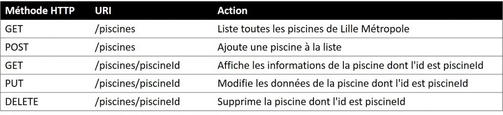 Liste des URI supportés par notre API