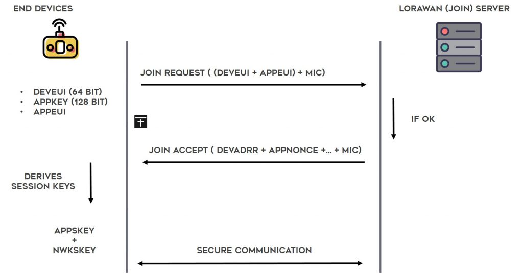 Activation d'un équipement par OTAA