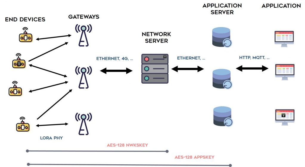 Architecture d'un réseau LoRaWAN