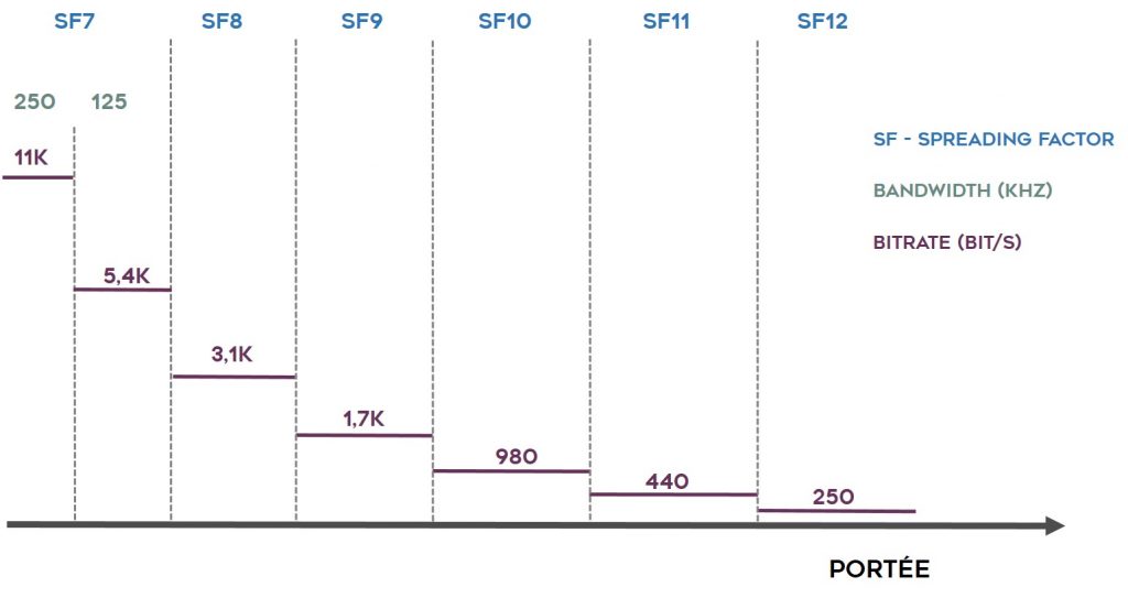 Impact du facteur d'étalement sur la portée et le débit